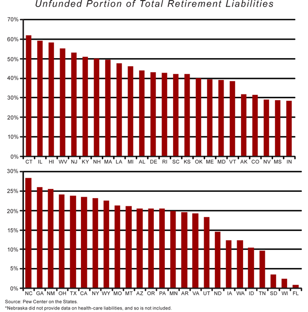 Hood - Unfunded Portion of Total Retirement Liabilities (small)